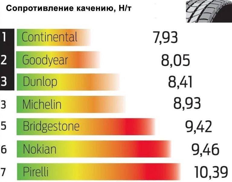 По качению. Коэффициент сопротивления качению шины. Сопротивление качению шины что это. Сопротивление качению колеса. Сопротивление качению шины таблица.