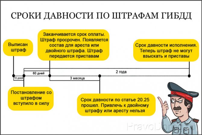 Срок давности автомобильных штрафов