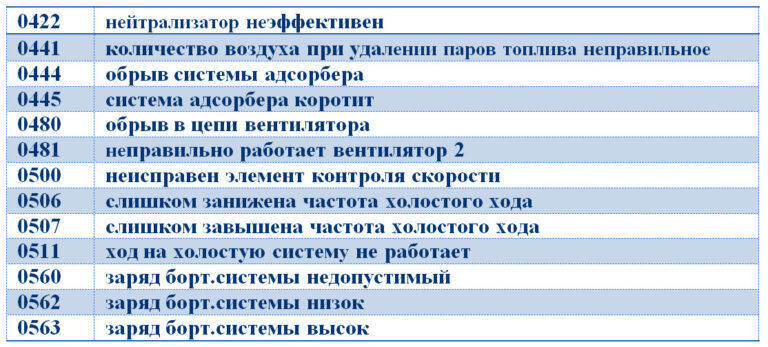 Бортовой компьютер опель зафира б расшифровка ошибок