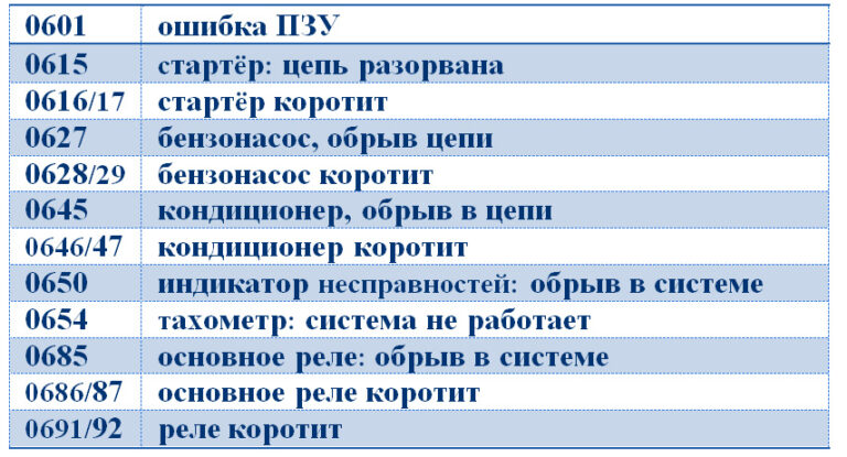 Коды ошибок бортового компьютера штат 115 23